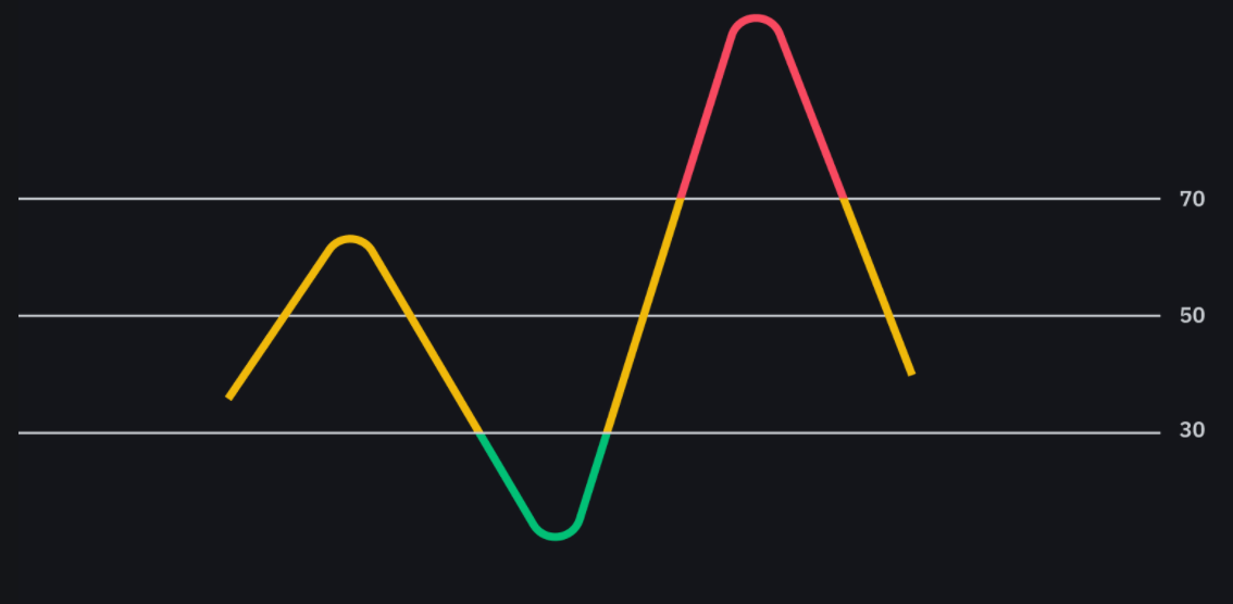 Tell the Price is Too High or Too Low with&nbsp;RSI